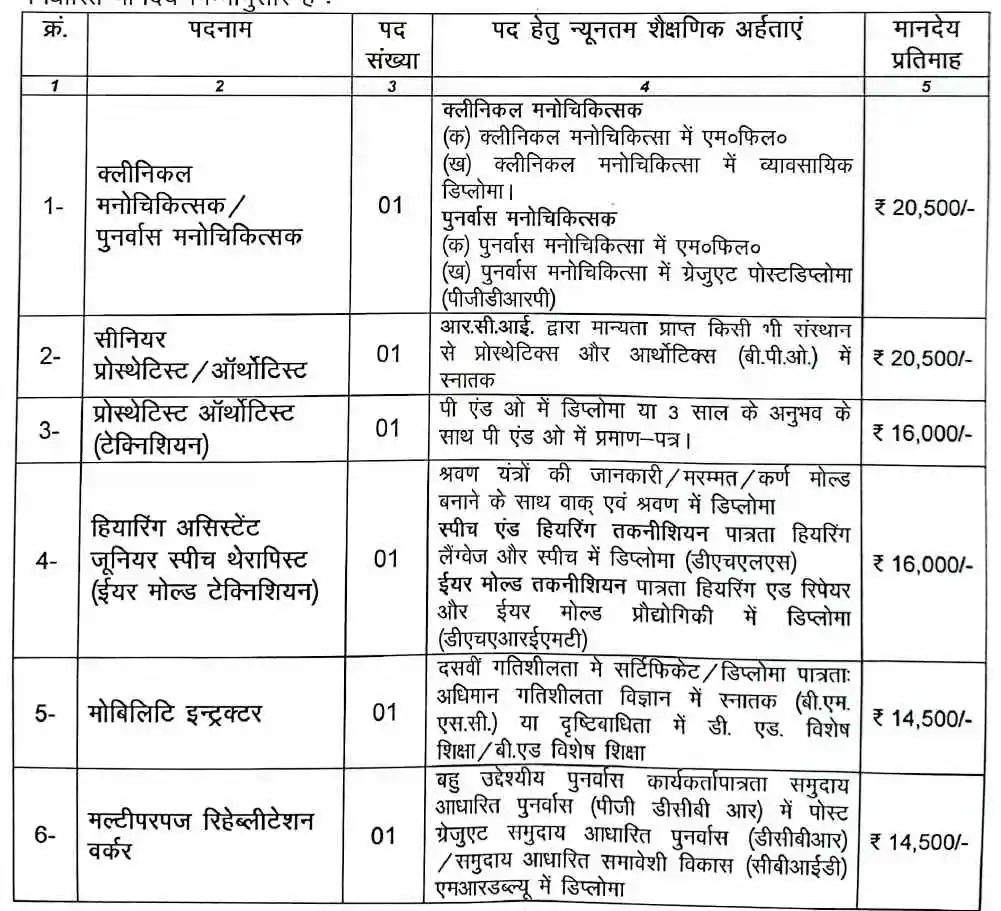 MP Jila Office Ashoknagar Recruitment 2023 Details 01
