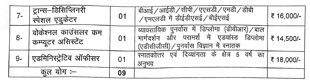 MP Jila Office Ashoknagar Recruitment 2023 Details 02