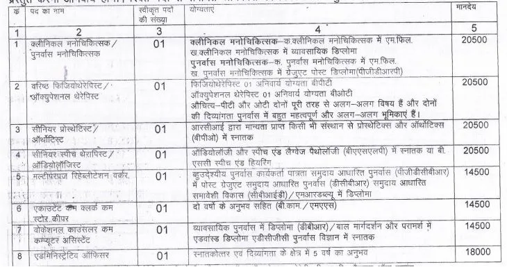 MP Jila Office Vidisha Recruitment 2023 Details