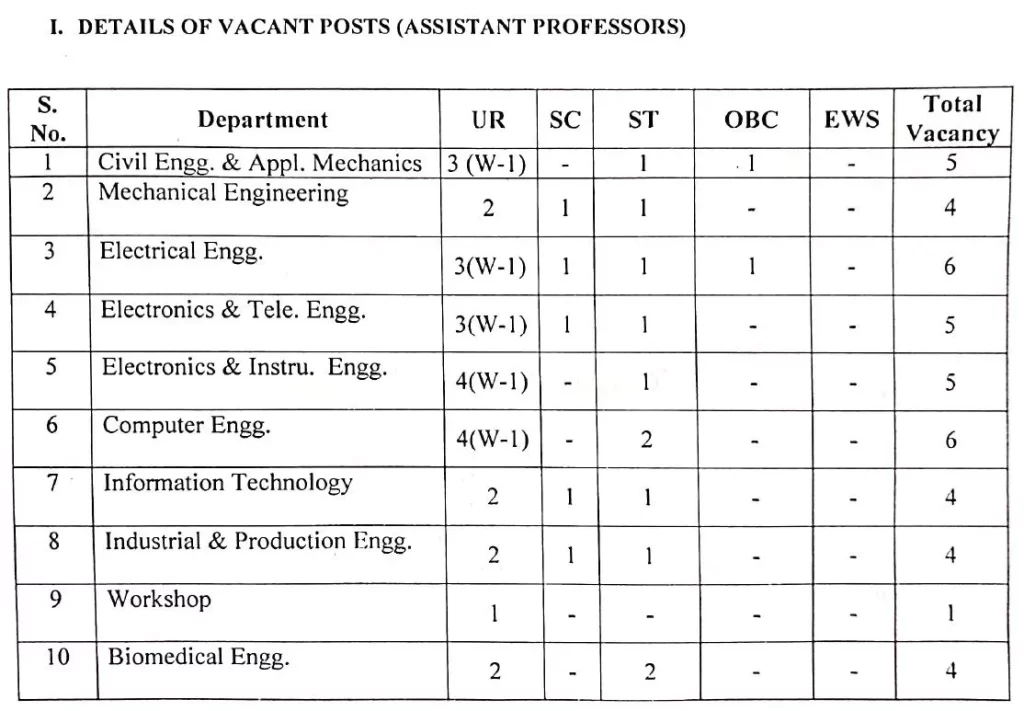 MP SGSITS Bharti 2023 Subject wise Vacancy